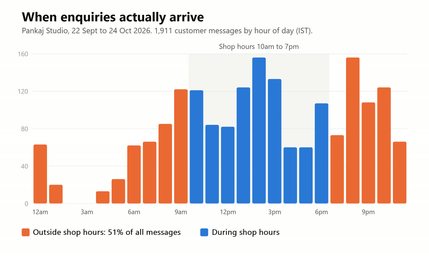 Bar chart of customer messages by hour of day